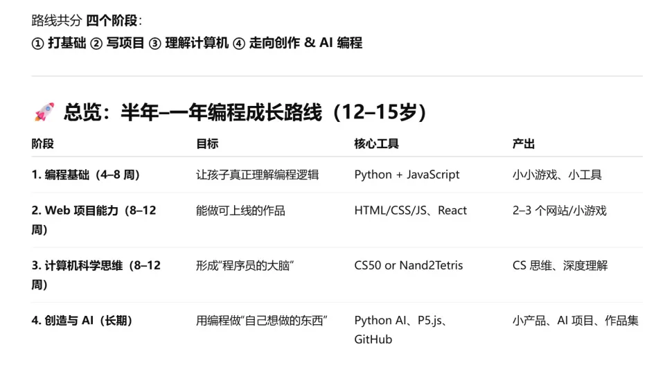 用GPT设计一份12–15岁用英语学编程的路线图